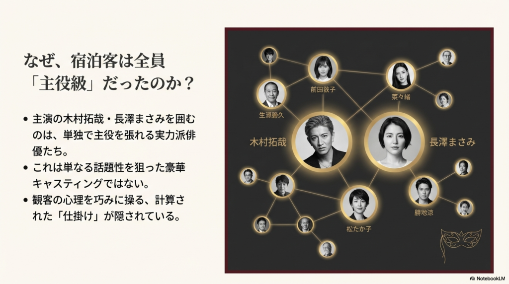 木村拓哉と長澤まさみを中心に、前田敦子、菜々緒、勝地涼、松たか子、生瀬勝久など、単独で主役を張れる実力派俳優たちが網の目のようにつながっているキャスト相関図のスライド。