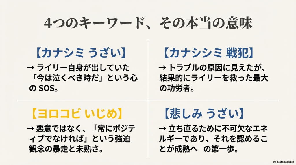 「カナシミ=うざい」「ヨロコビ=いじめ」などのネガティブな検索ワードに対し、それぞれの行動の「本当の意味」を対比させて解説したまとめスライド。
