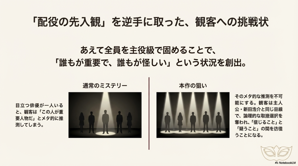 スポットライトを浴びる人物のシルエットの対比図。一人だけが目立つ通常のミステリーと、全員を目立たせる本作の狙いを比較し、観客のメタ的な推測を不可能にする仕掛けを説明したスライド。