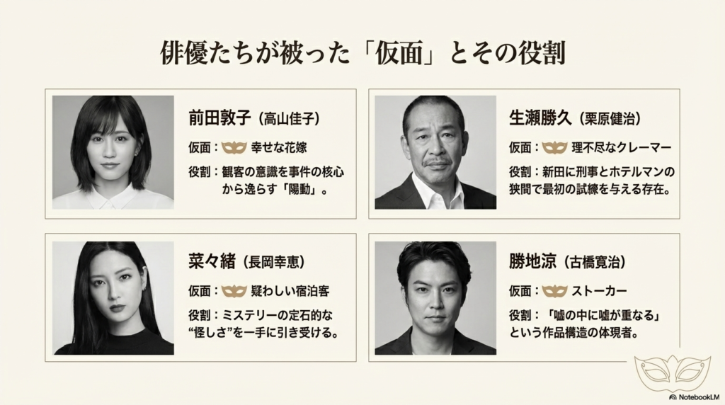 前田敦子（陽動）、生瀬勝久（最初の試練）、菜々緒（ミステリーの定石）、勝地涼（作品構造の体現者）の4名の顔写真と共に、それぞれの劇中での「仮面」と「役割」を解説したスライド。