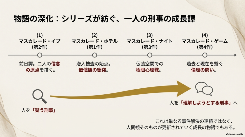 『マスカレード・イブ』から『マスカレード・ゲーム』までの4作品のポイントをまとめ、「疑う刑事」から「理解しようとする刑事」への変化を矢印で示したスライ