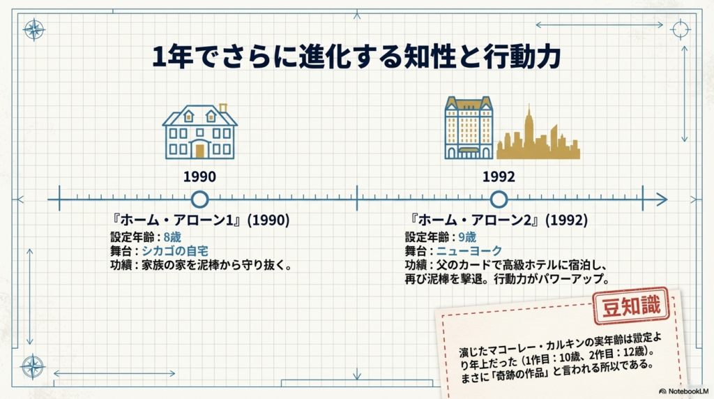 1990年の『ホーム・アローン1』(8歳・シカゴ)と1992年の『2』(9歳・ニューヨーク)の設定比較、および役者の実年齢とのギャップについてまとめた年表スライド。