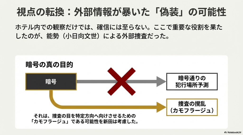 暗号通りの犯行場所予測が、実は捜査の目をそらすための「カモフラージュ」であった可能性を示す概念図 。