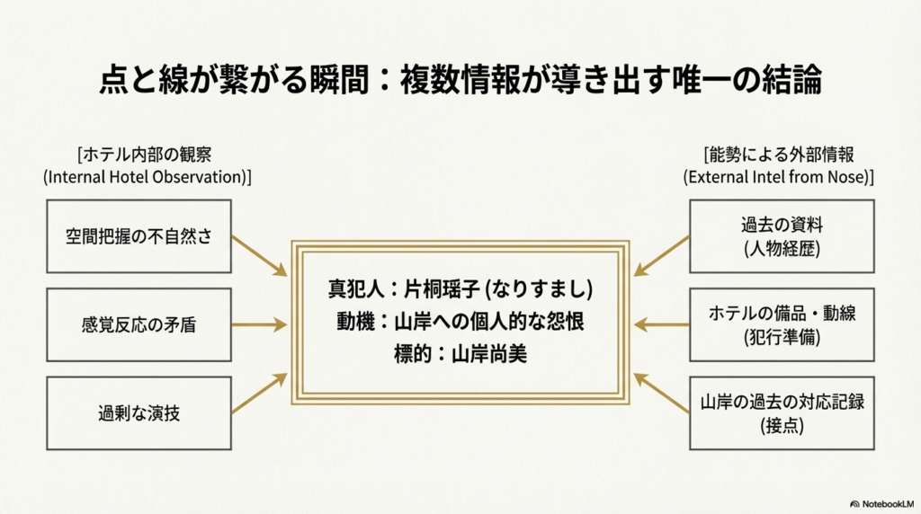 ホテル内部の観察（空間把握・感覚反応・演技）と能勢による外部情報（人物経歴・備品動線・接点）が統合され、真犯人が特定されるプロセスを示した相関図