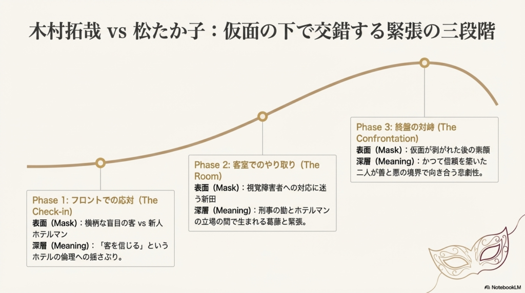 フロント、客室、終盤という3つの対峙場面において、表面上の「仮面」と、その深層にある「意味」を解説したスライド。