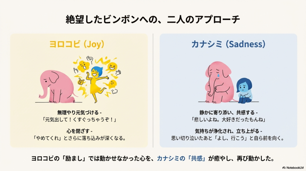 泣いているピンク色の象(ビンボン)に対し、無理やり元気づけようとするヨロコビと、隣に座って静かに寄り添うカナシミの対比図。カナシミの共感が心を癒やしたことが示されている。