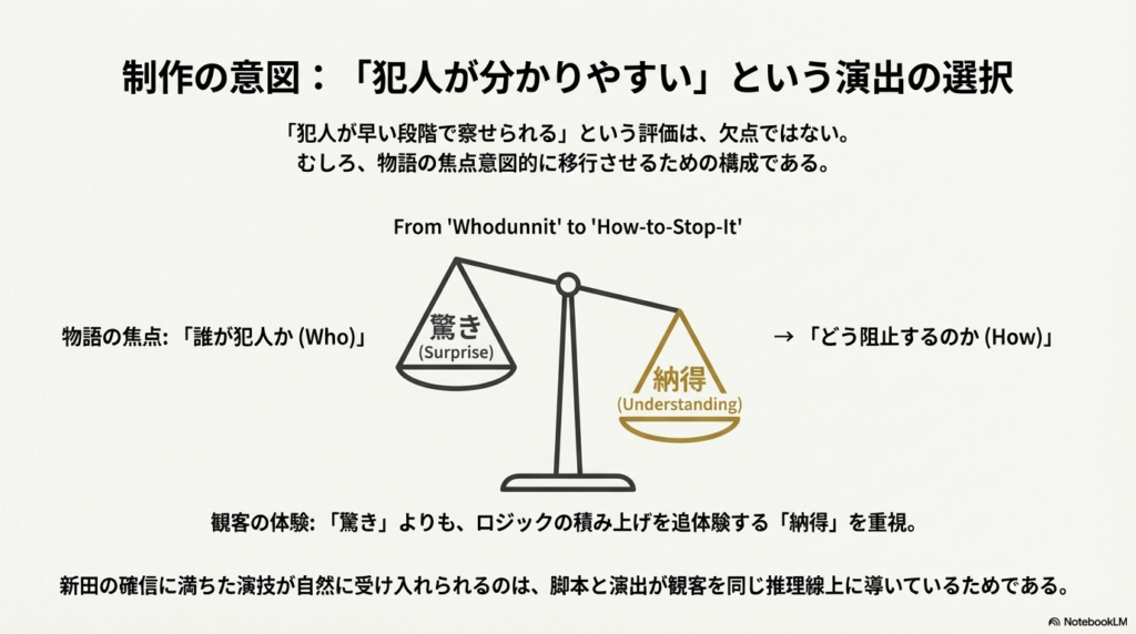 天秤のイラストを用い、物語の焦点を「誰が犯人か（驚き）」から「どう阻止するか（納得・ロジック）」へ移行させる演出意図を解説した図 。