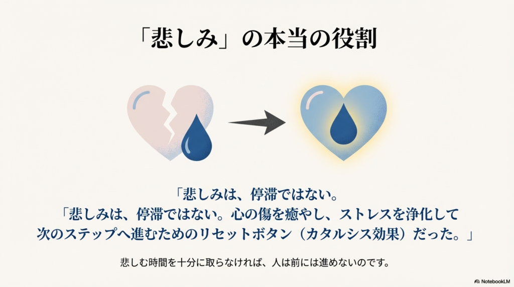 : 割れたハートから涙がこぼれ、それが浄化されていくイラスト。「悲しみは停滞ではなく、次のステップへ進むためのリセットボタン(カタルシス効果)」であると解説されている。