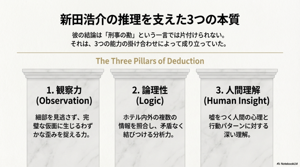 観察力（Observation）、論理性（Logic）、人間理解（Human Insight）という、新田の推理を構成する3つの柱を整理したスライド 。